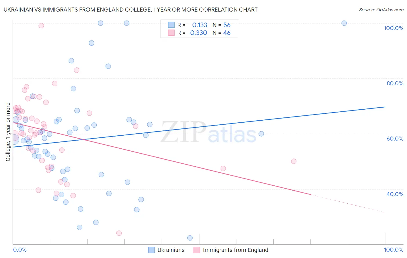 Ukrainian vs Immigrants from England College, 1 year or more