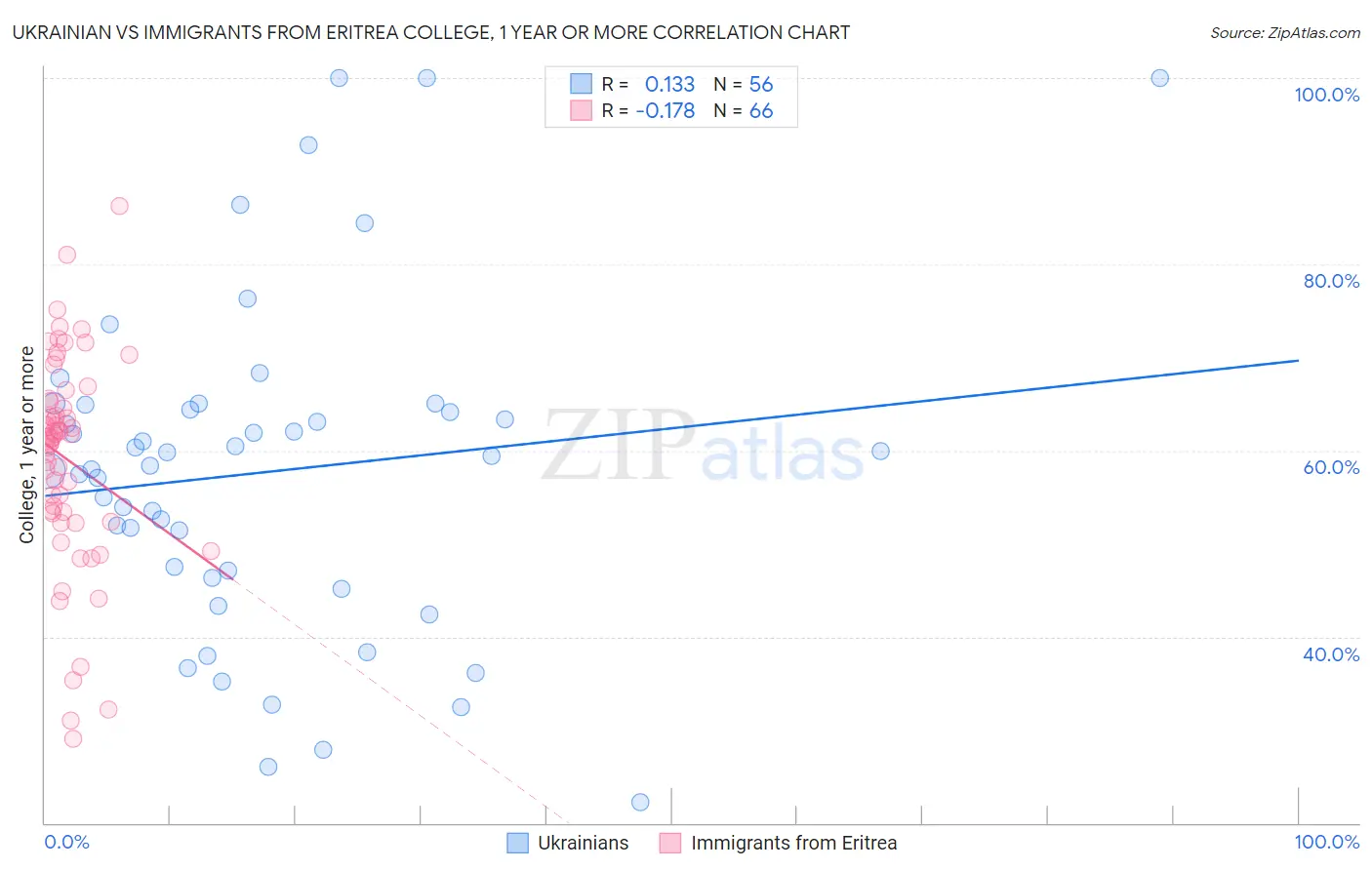 Ukrainian vs Immigrants from Eritrea College, 1 year or more