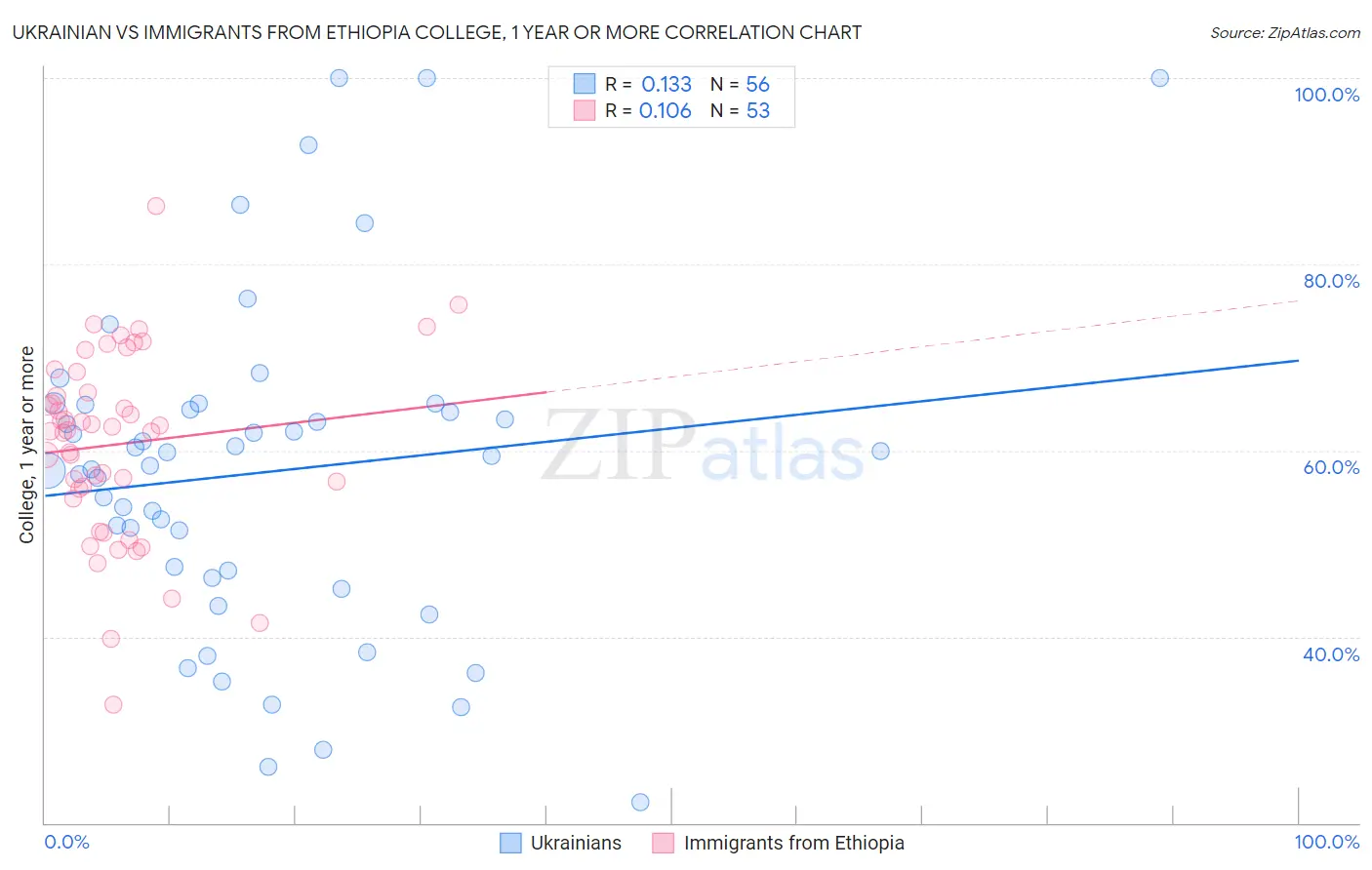 Ukrainian vs Immigrants from Ethiopia College, 1 year or more