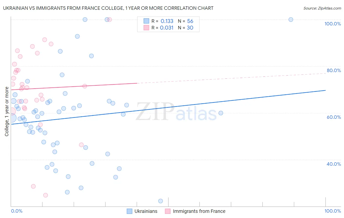 Ukrainian vs Immigrants from France College, 1 year or more