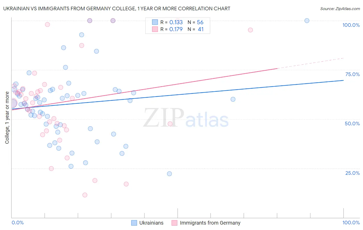 Ukrainian vs Immigrants from Germany College, 1 year or more