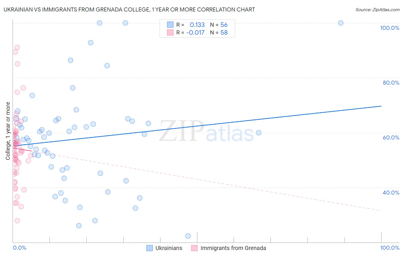 Ukrainian vs Immigrants from Grenada College, 1 year or more