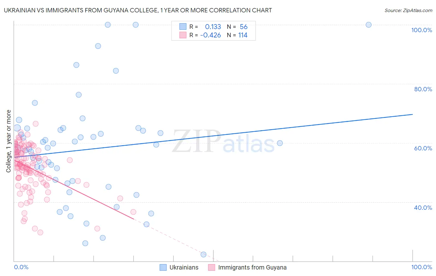 Ukrainian vs Immigrants from Guyana College, 1 year or more