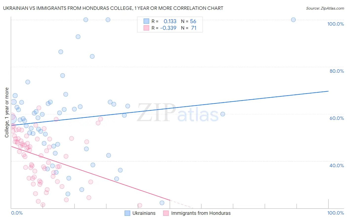 Ukrainian vs Immigrants from Honduras College, 1 year or more