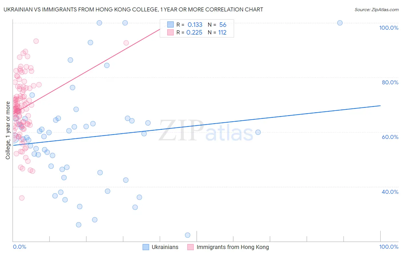 Ukrainian vs Immigrants from Hong Kong College, 1 year or more