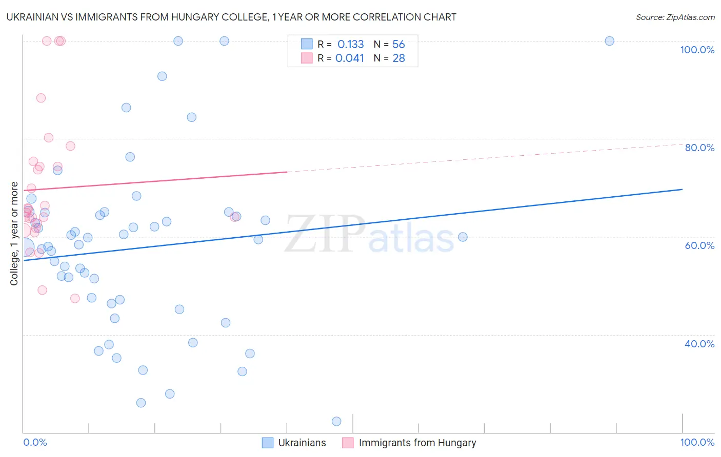 Ukrainian vs Immigrants from Hungary College, 1 year or more