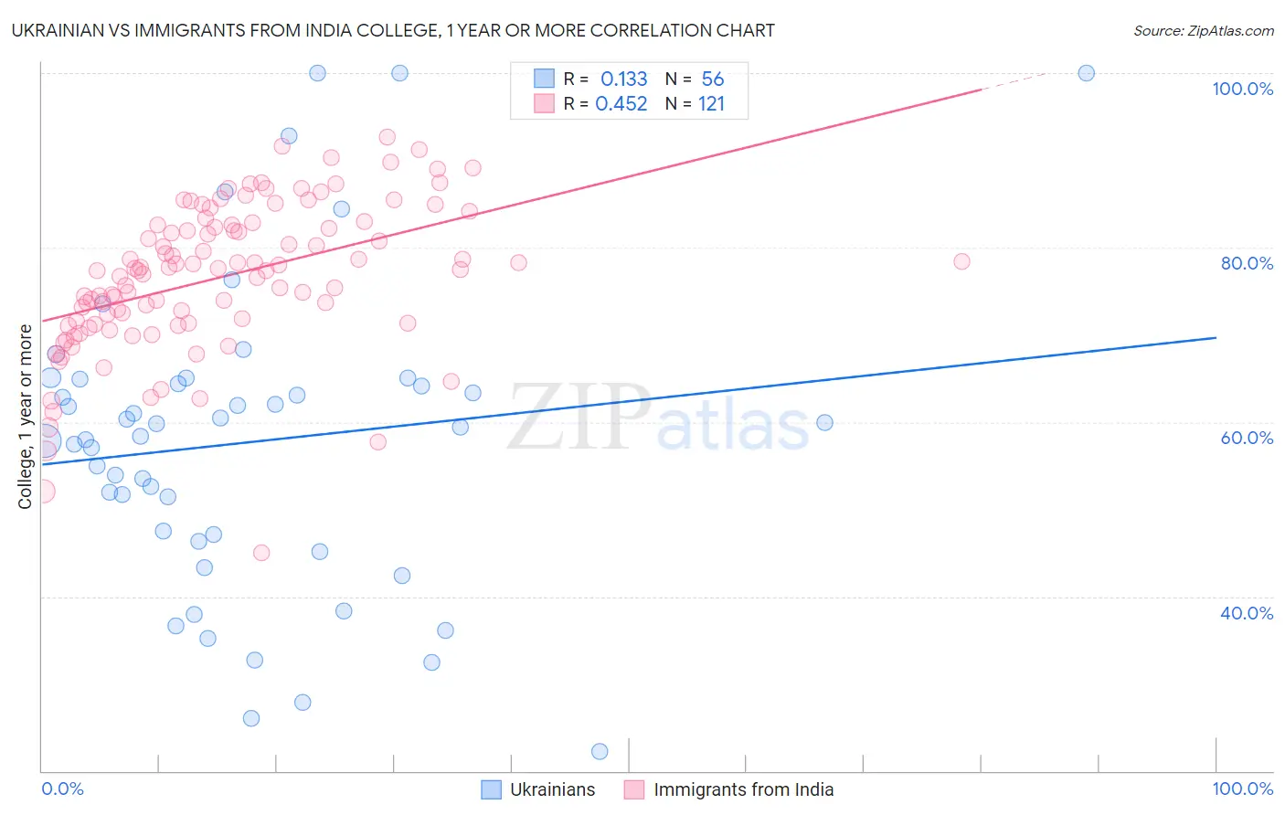 Ukrainian vs Immigrants from India College, 1 year or more