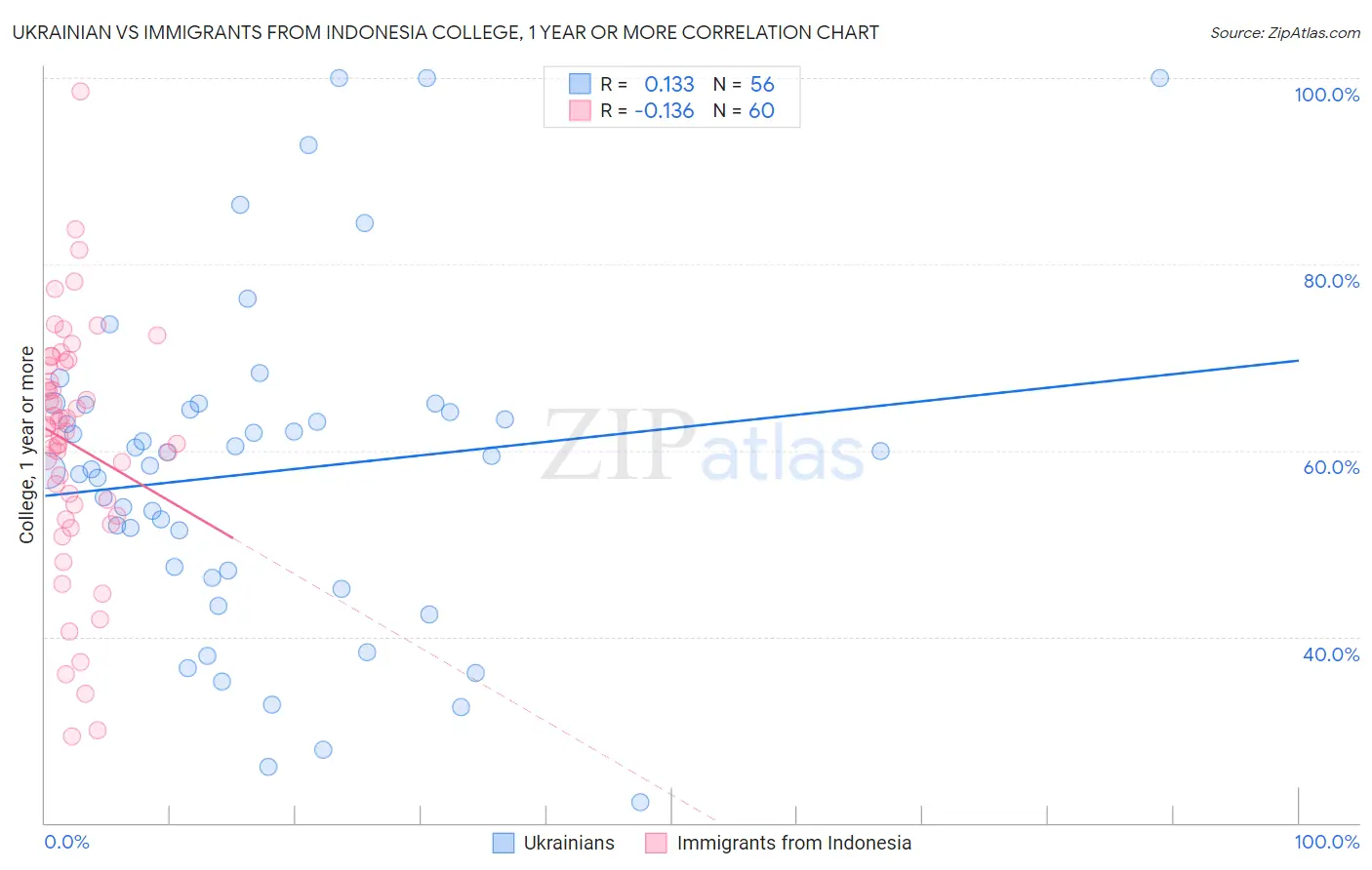 Ukrainian vs Immigrants from Indonesia College, 1 year or more