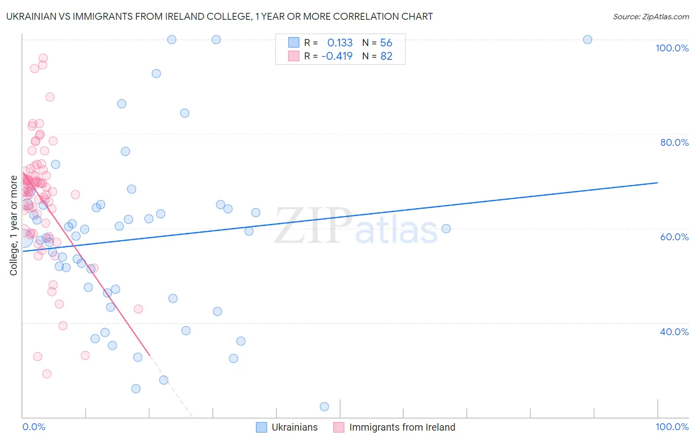 Ukrainian vs Immigrants from Ireland College, 1 year or more