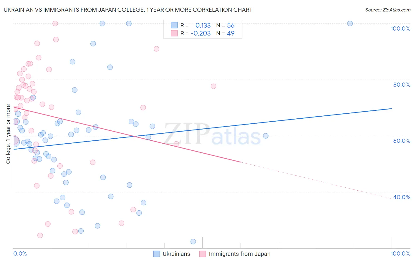 Ukrainian vs Immigrants from Japan College, 1 year or more