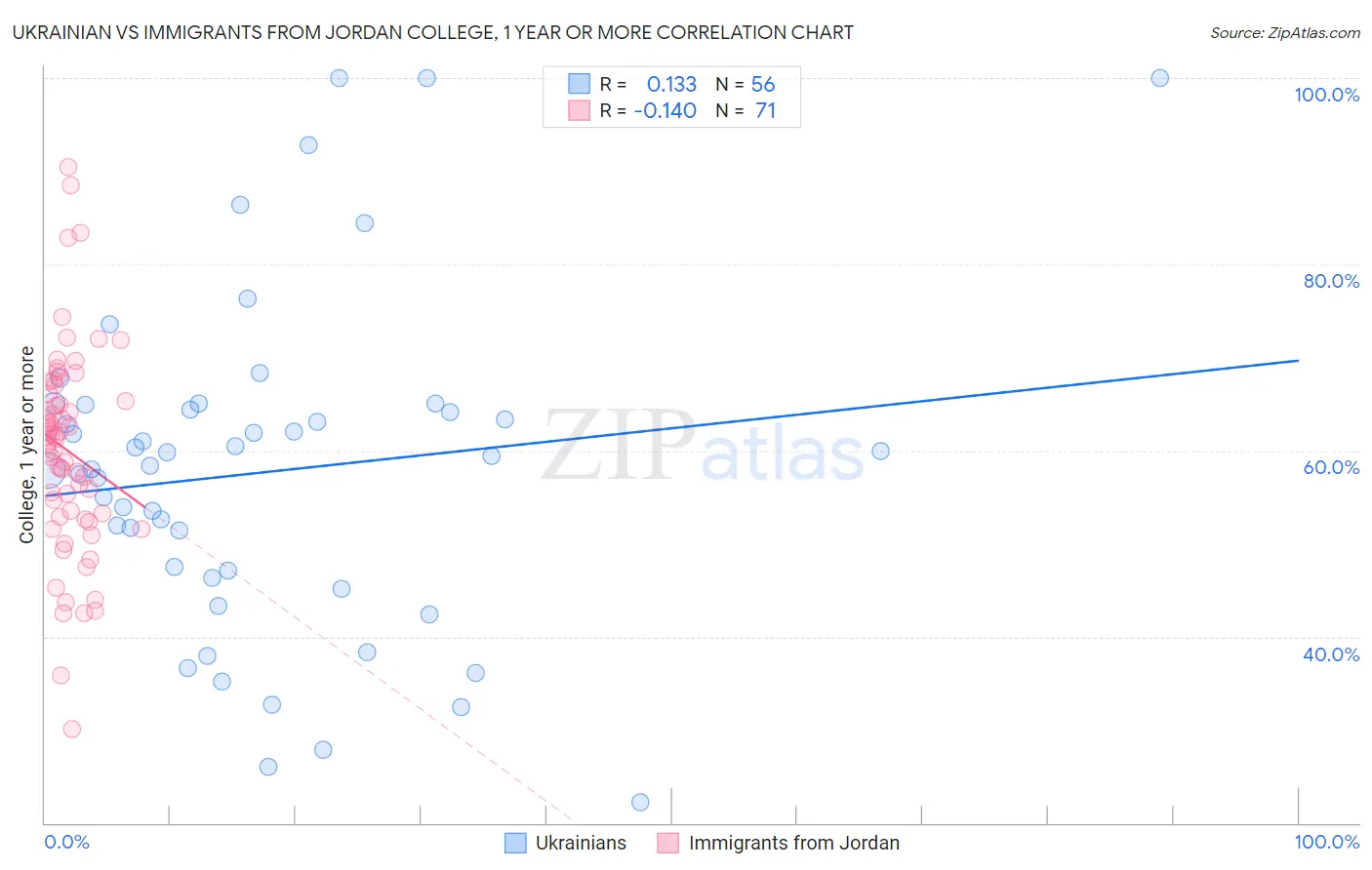 Ukrainian vs Immigrants from Jordan College, 1 year or more