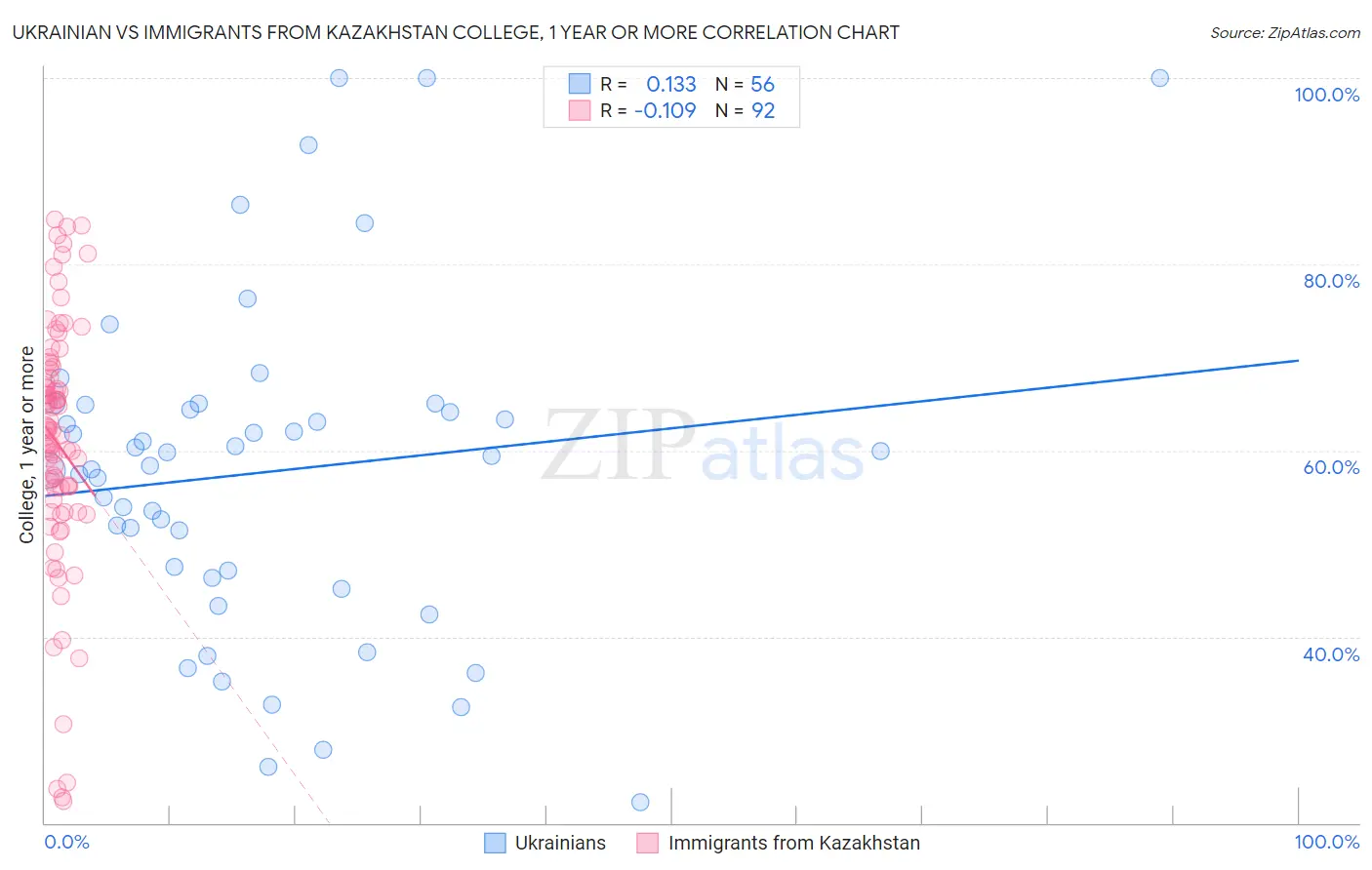 Ukrainian vs Immigrants from Kazakhstan College, 1 year or more