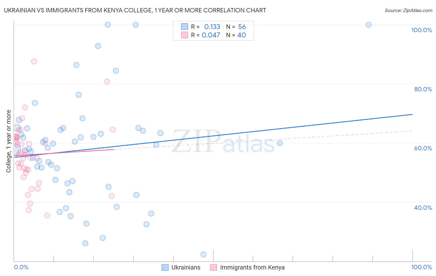 Ukrainian vs Immigrants from Kenya College, 1 year or more