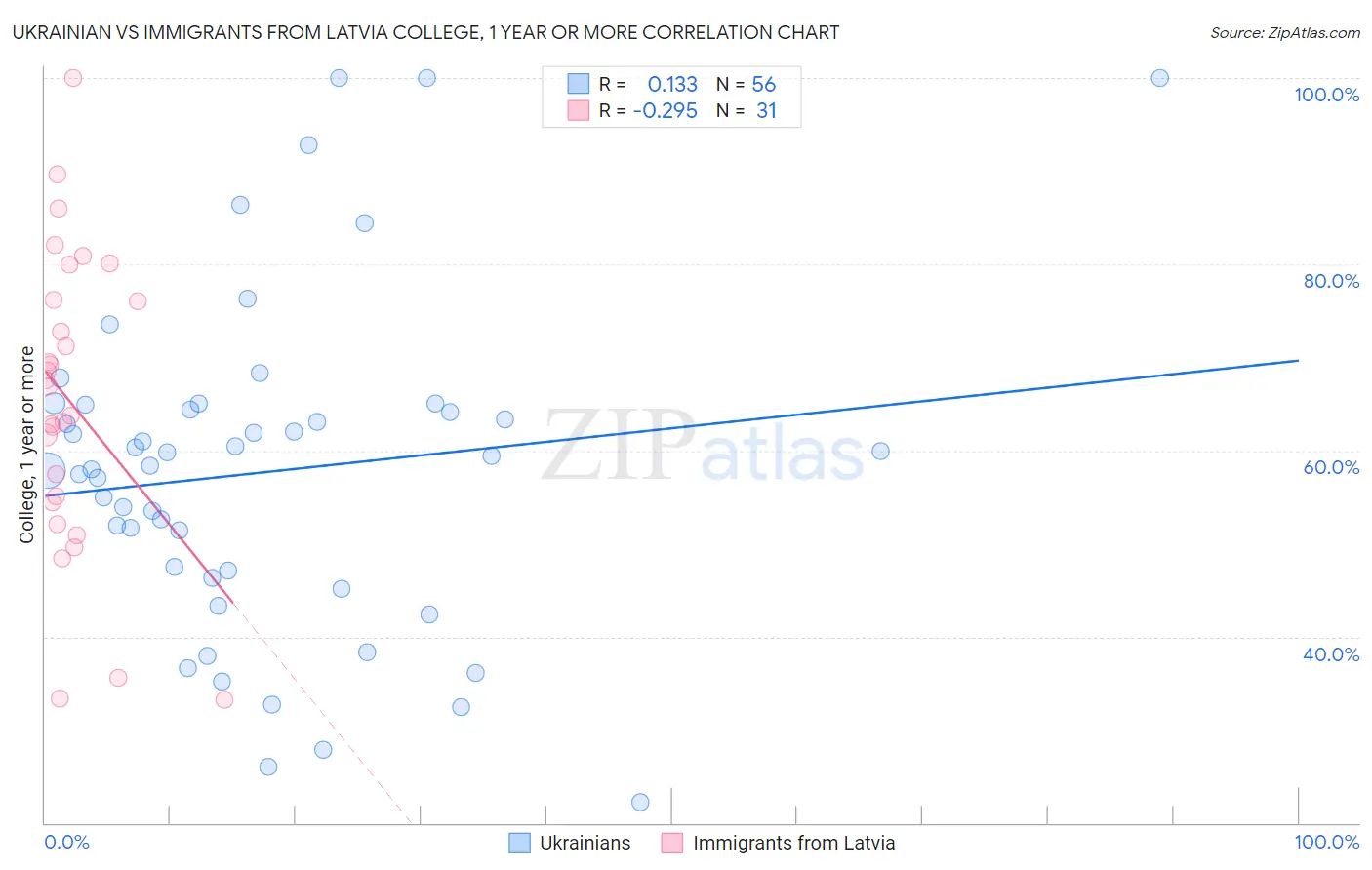 Ukrainian vs Immigrants from Latvia College, 1 year or more