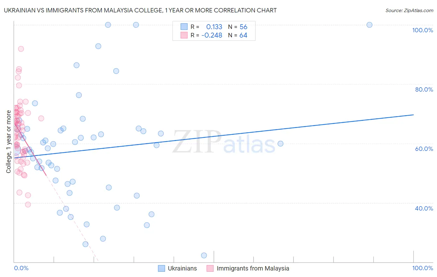 Ukrainian vs Immigrants from Malaysia College, 1 year or more