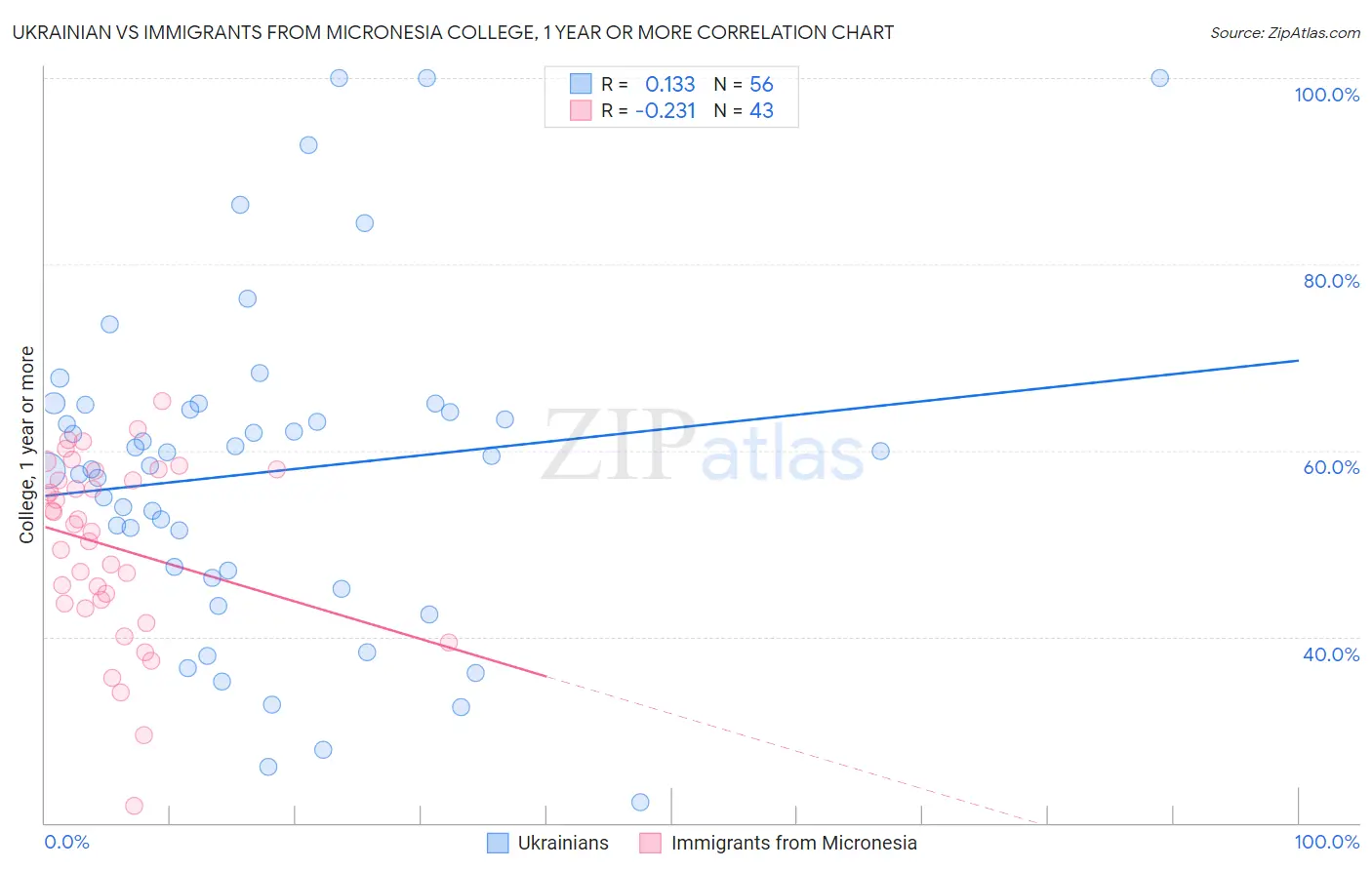 Ukrainian vs Immigrants from Micronesia College, 1 year or more