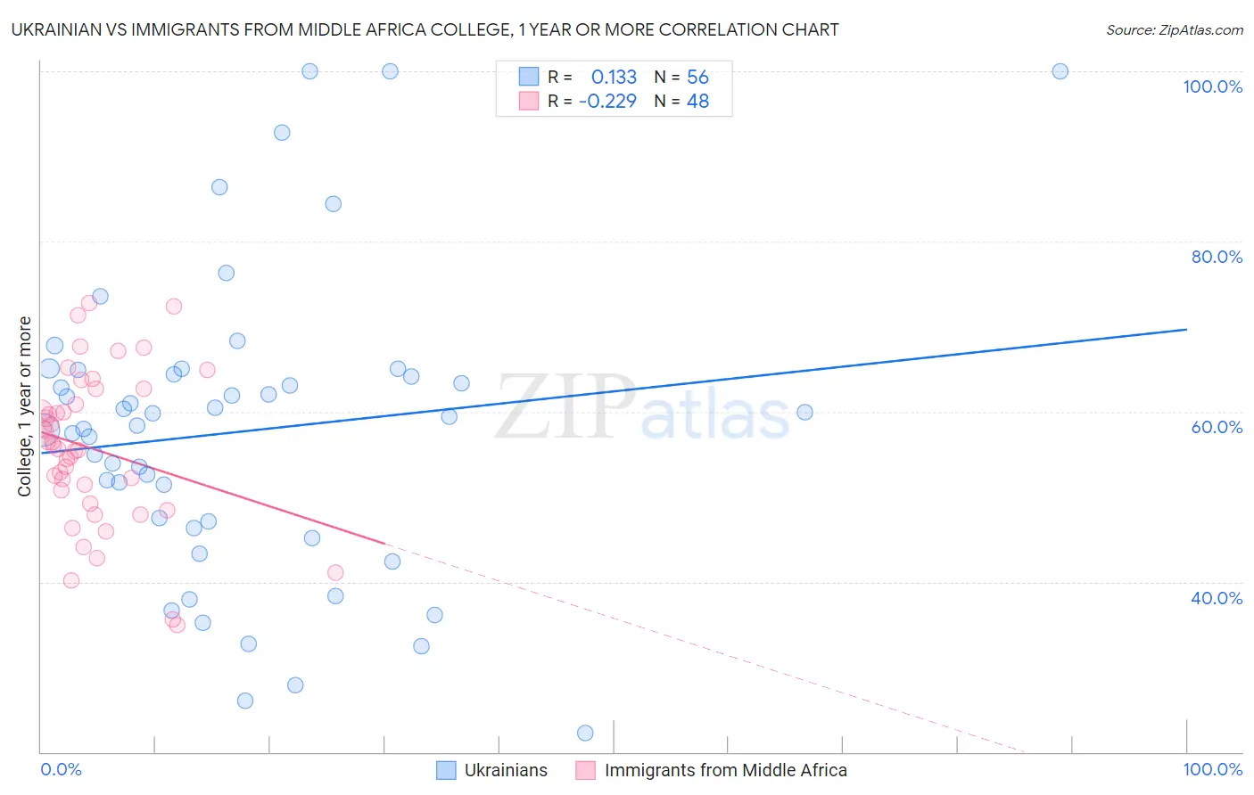 Ukrainian vs Immigrants from Middle Africa College, 1 year or more