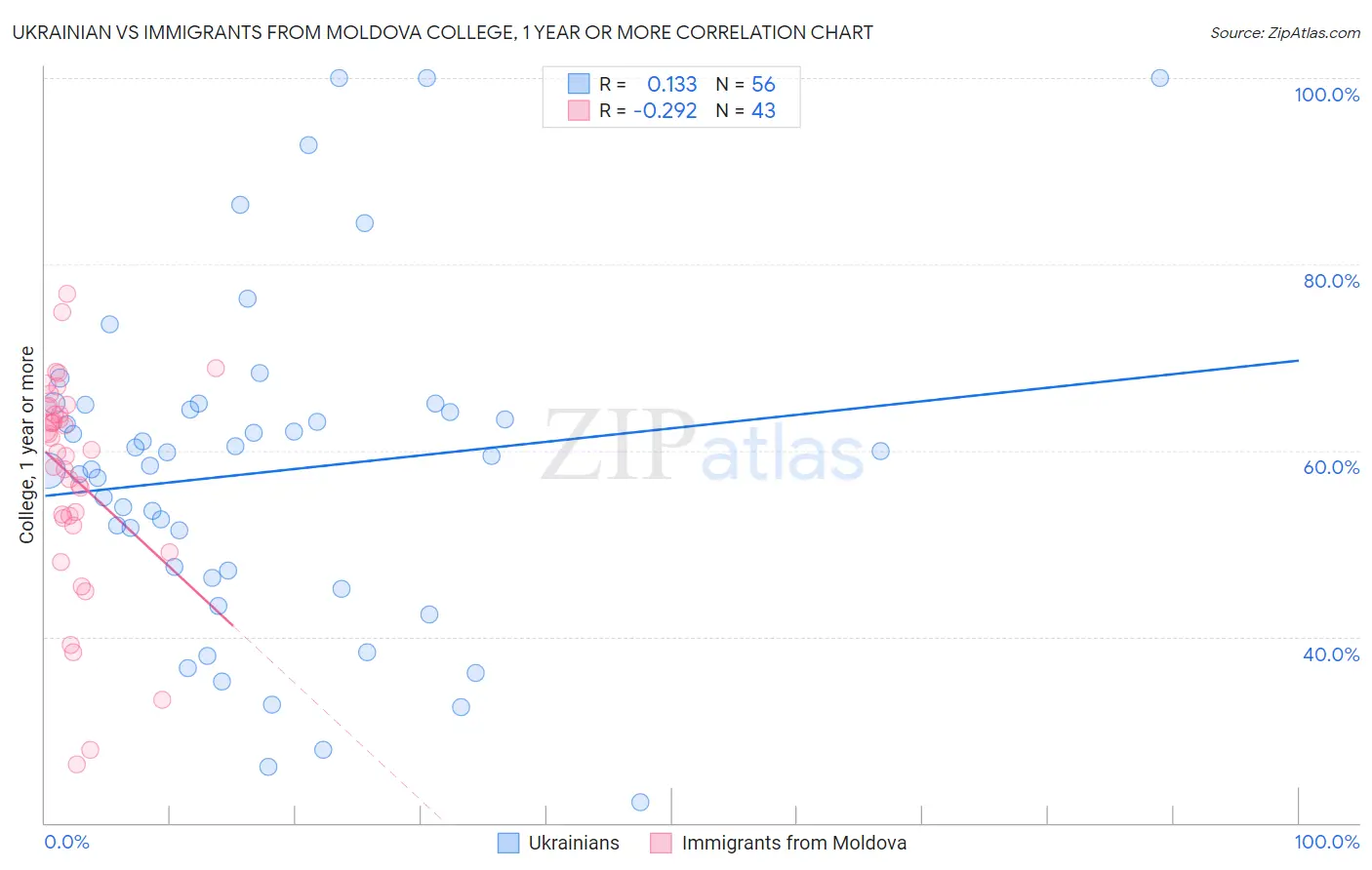 Ukrainian vs Immigrants from Moldova College, 1 year or more