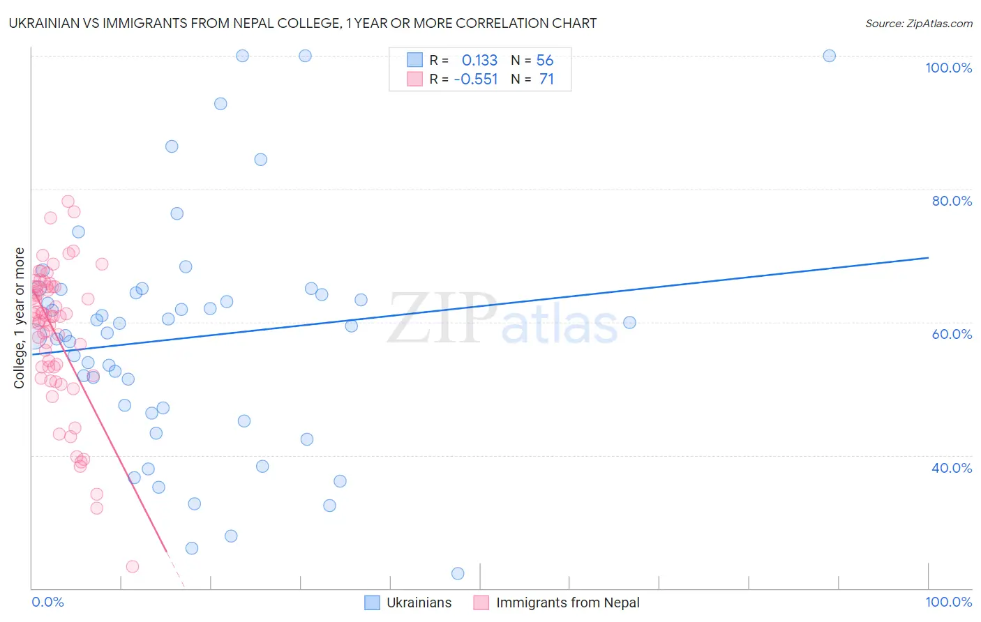 Ukrainian vs Immigrants from Nepal College, 1 year or more