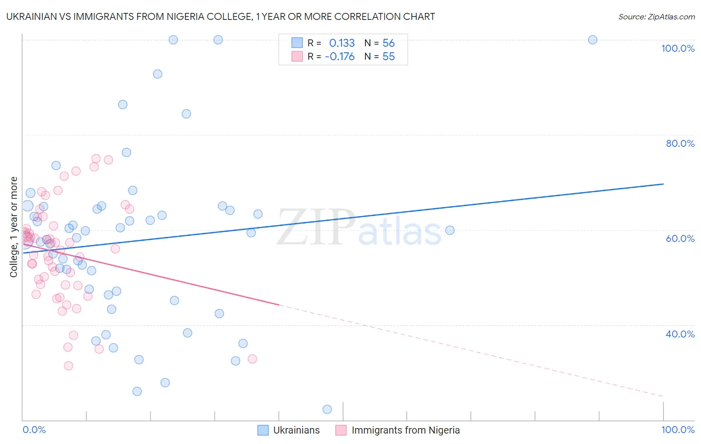 Ukrainian vs Immigrants from Nigeria College, 1 year or more