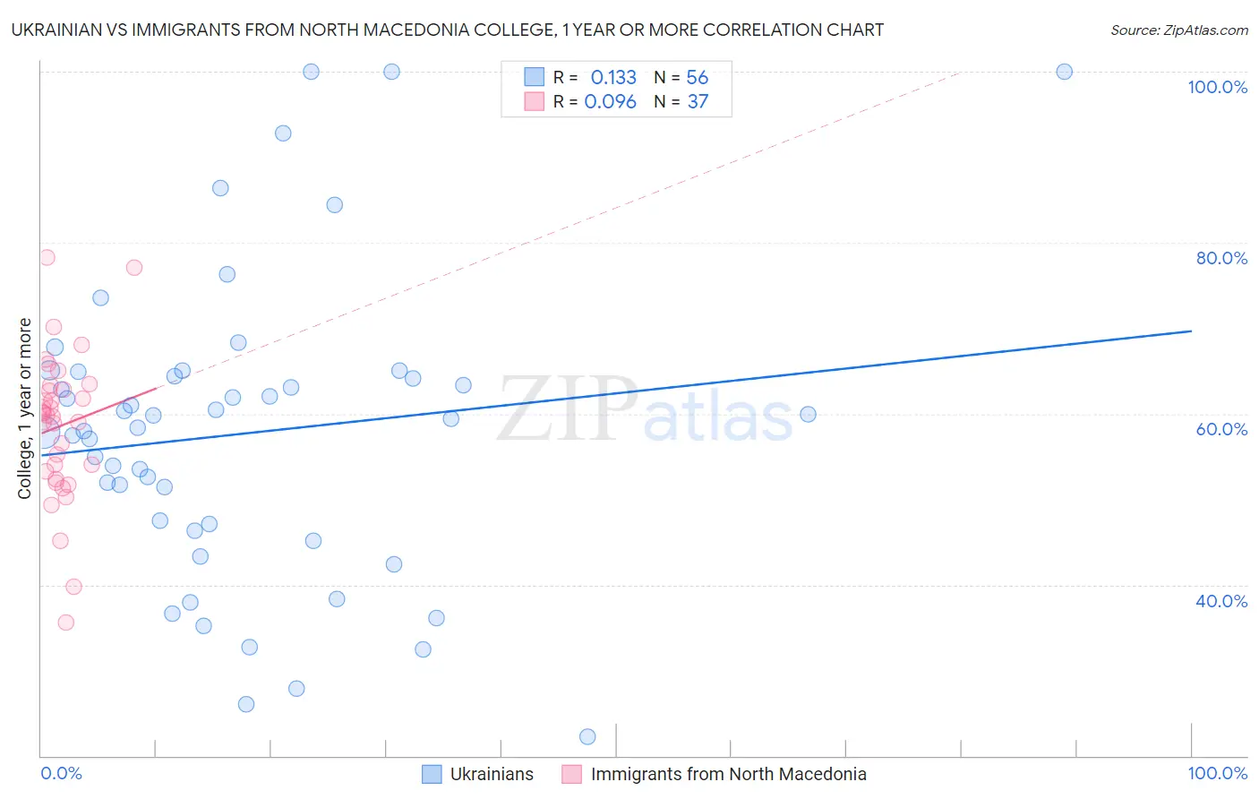 Ukrainian vs Immigrants from North Macedonia College, 1 year or more