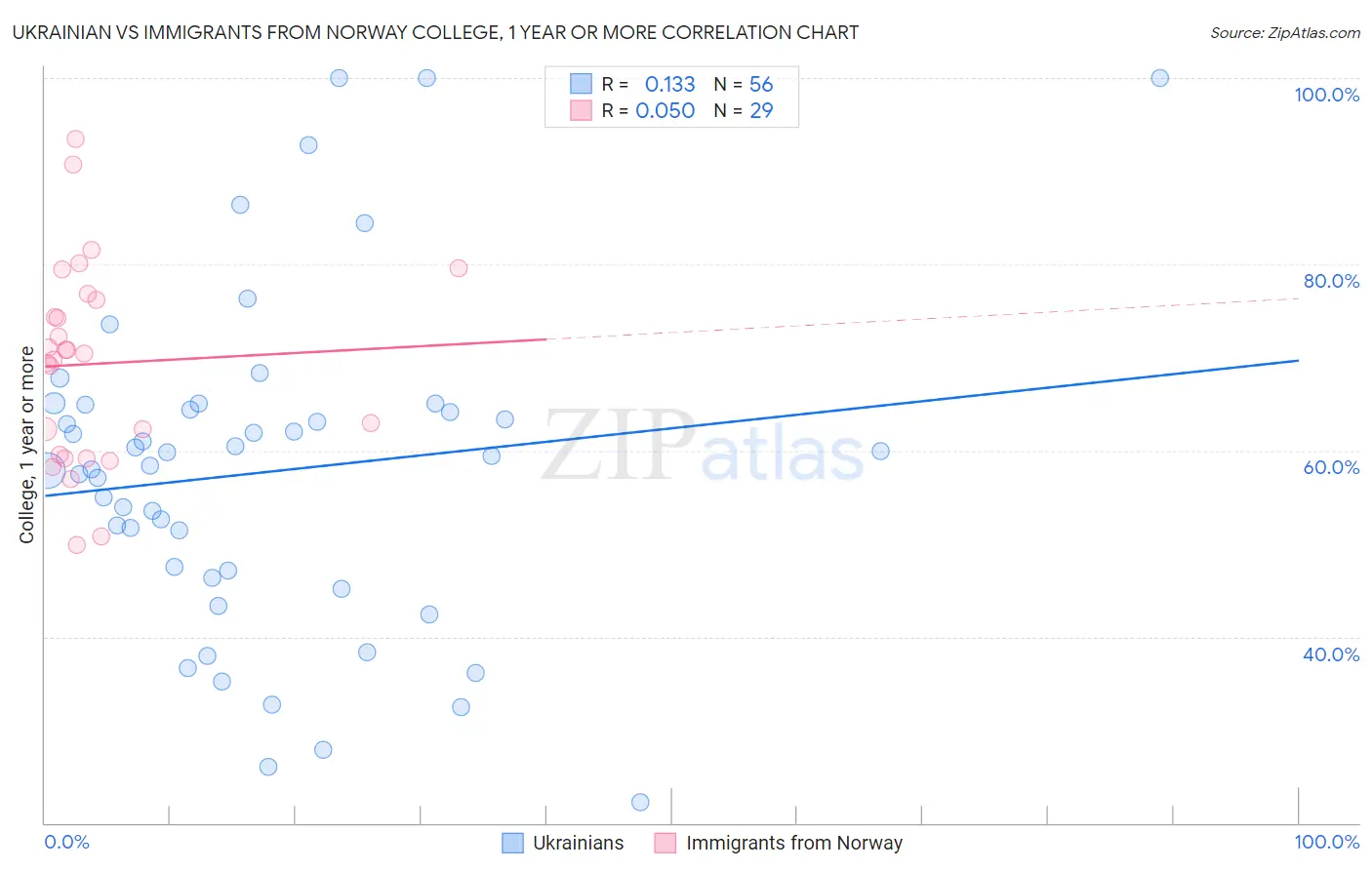 Ukrainian vs Immigrants from Norway College, 1 year or more
