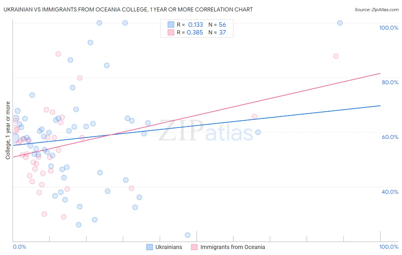 Ukrainian vs Immigrants from Oceania College, 1 year or more