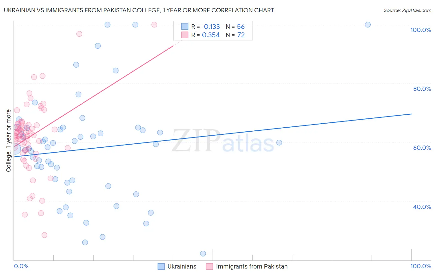 Ukrainian vs Immigrants from Pakistan College, 1 year or more