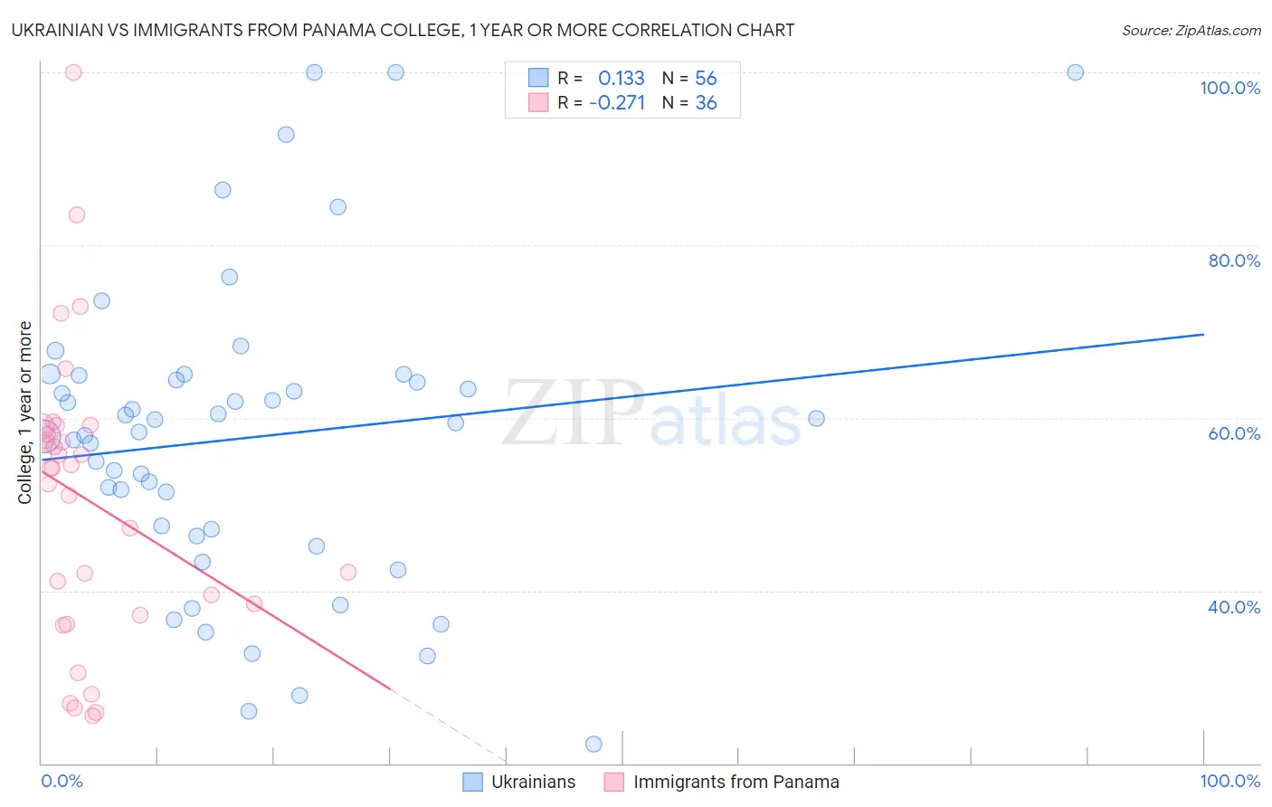 Ukrainian vs Immigrants from Panama College, 1 year or more