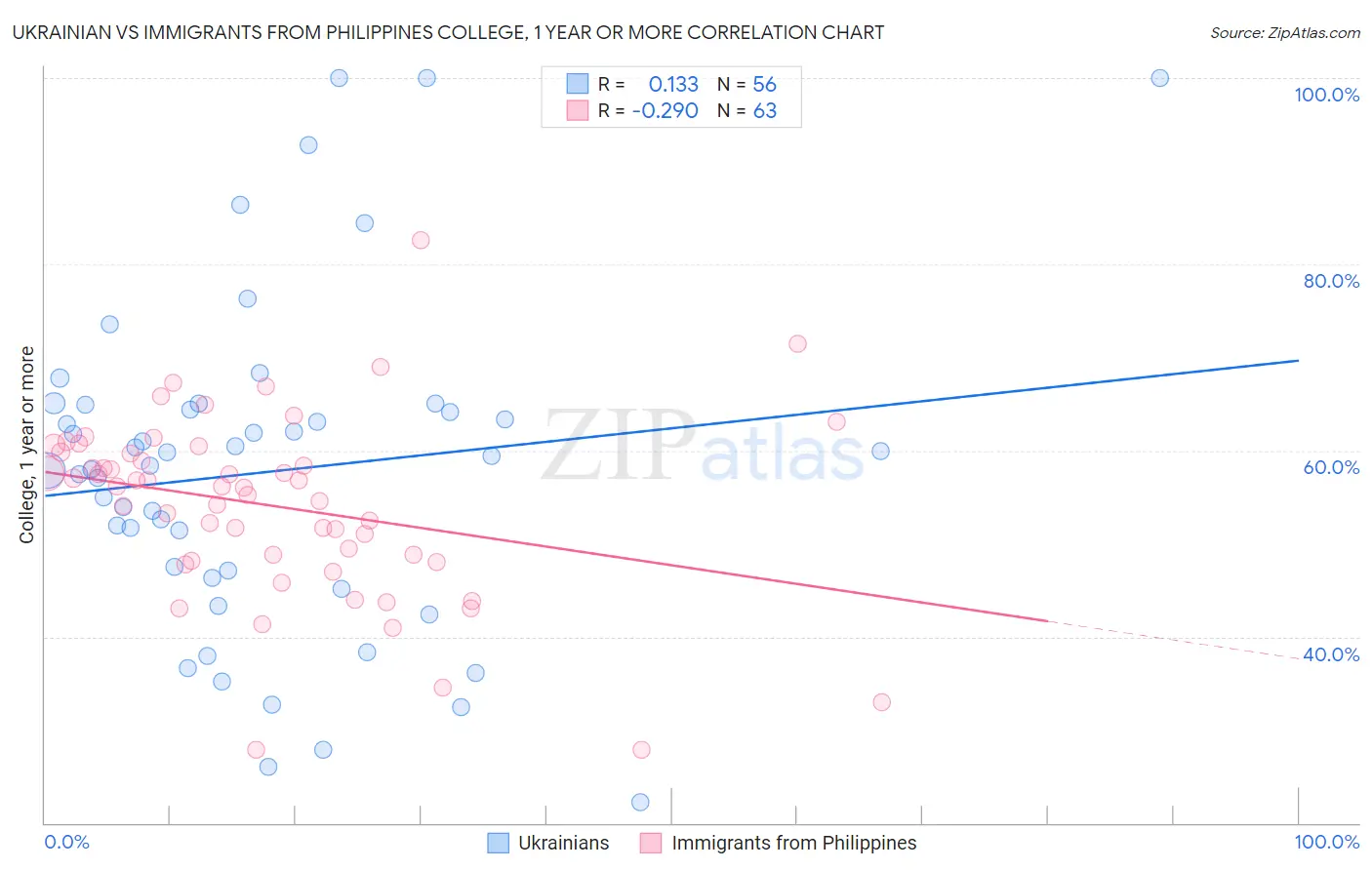 Ukrainian vs Immigrants from Philippines College, 1 year or more
