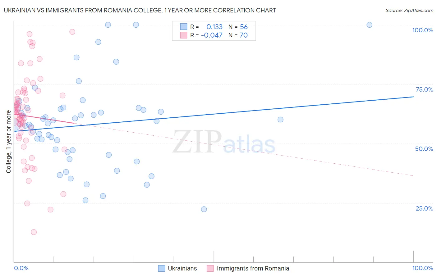 Ukrainian vs Immigrants from Romania College, 1 year or more