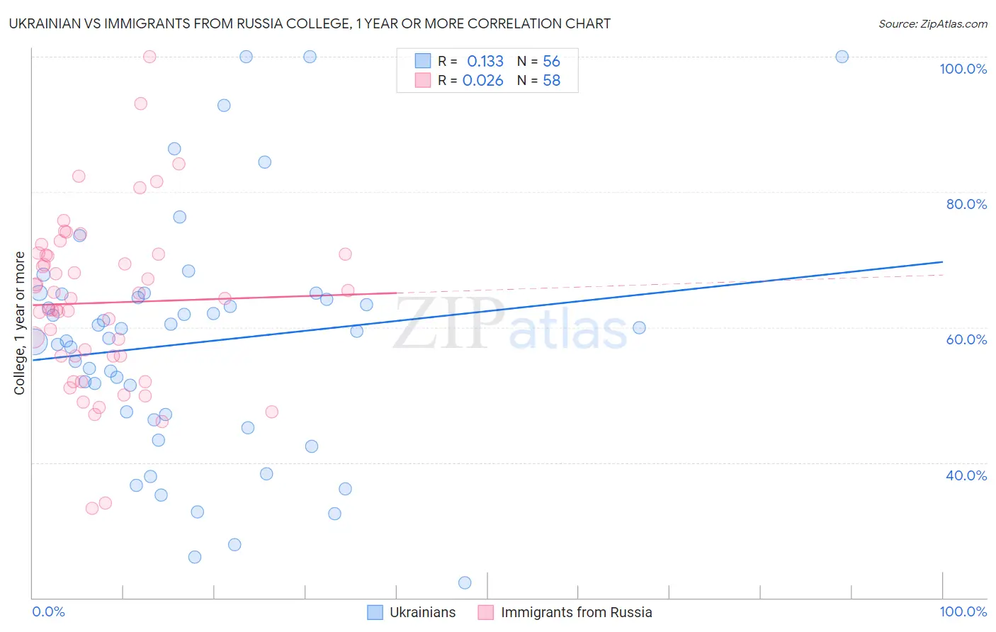 Ukrainian vs Immigrants from Russia College, 1 year or more