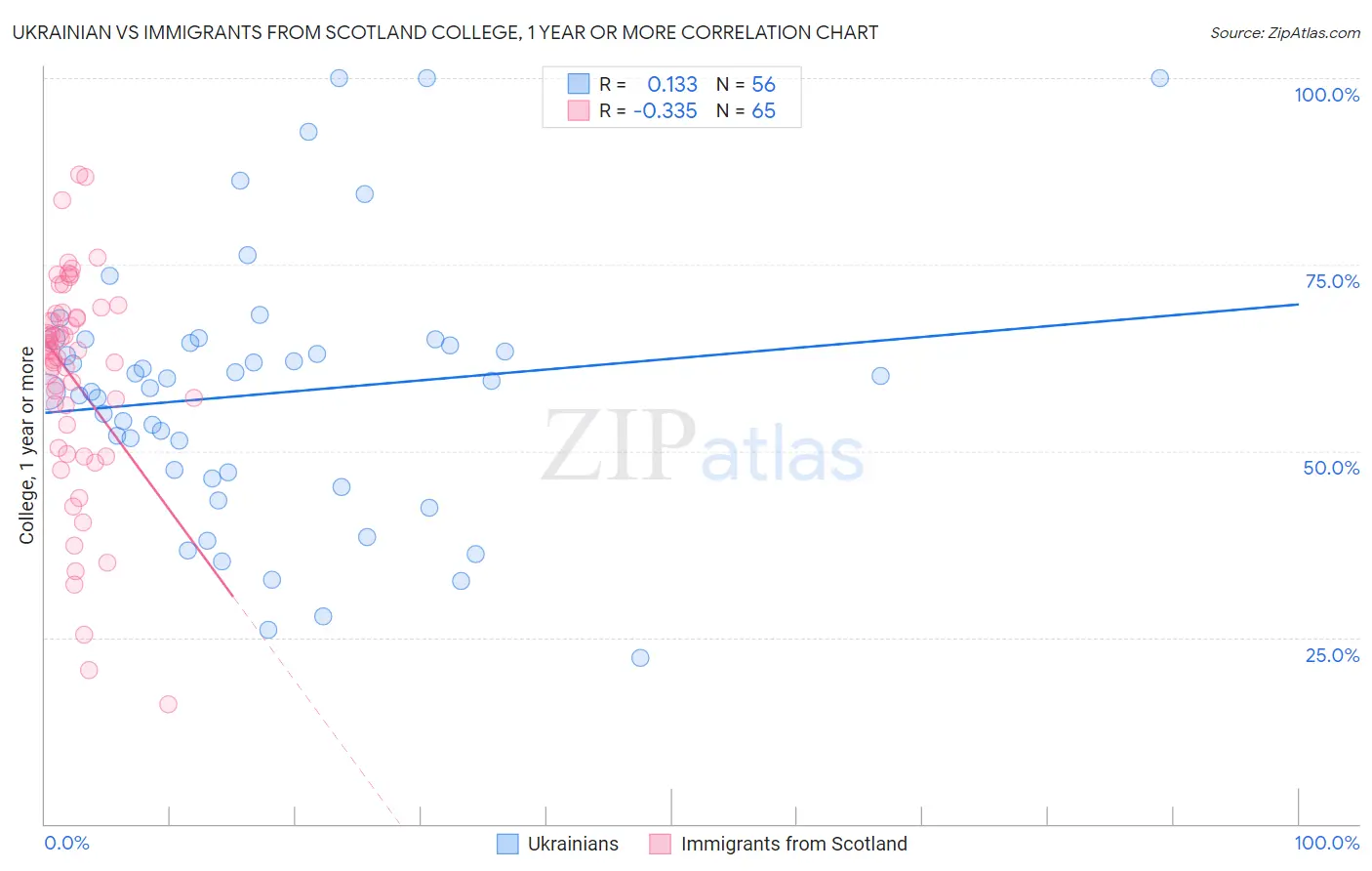 Ukrainian vs Immigrants from Scotland College, 1 year or more