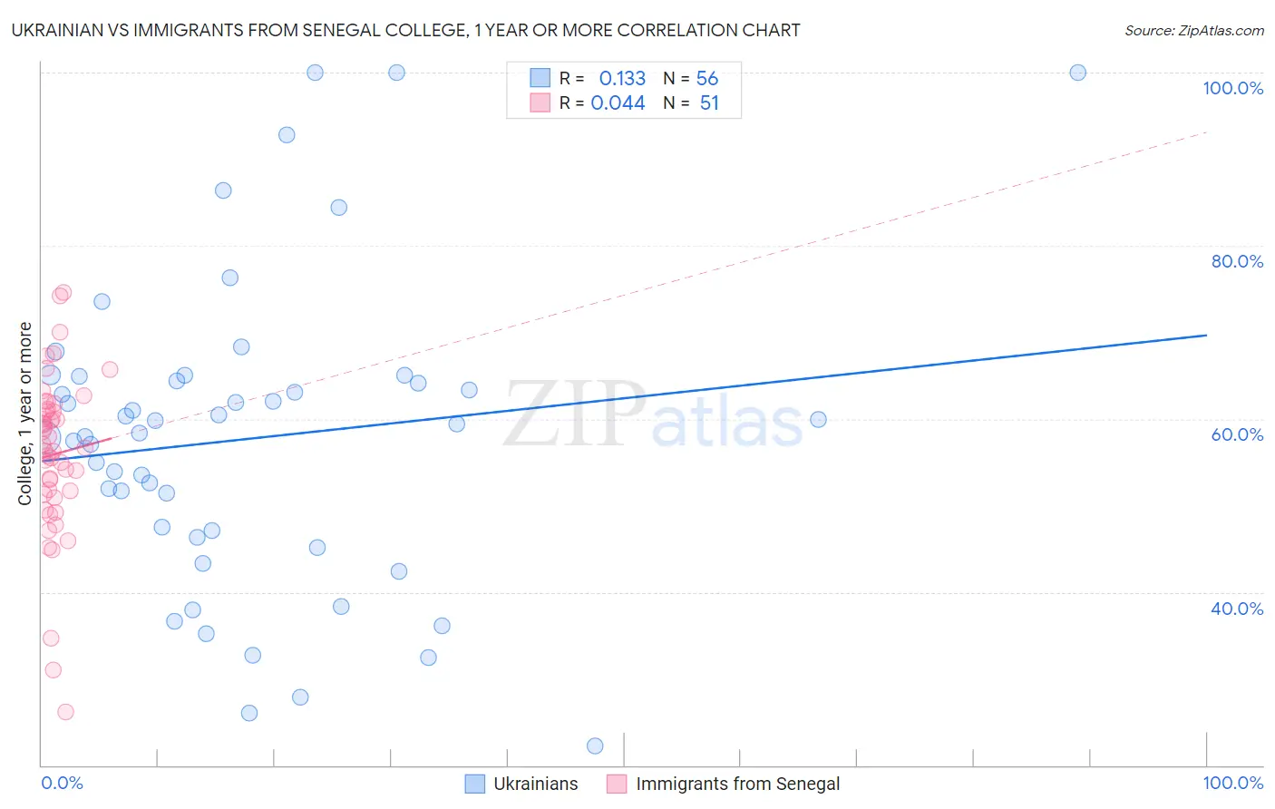 Ukrainian vs Immigrants from Senegal College, 1 year or more