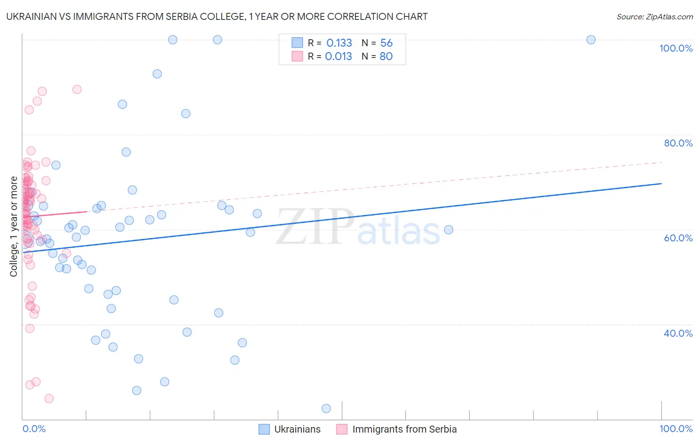 Ukrainian vs Immigrants from Serbia College, 1 year or more