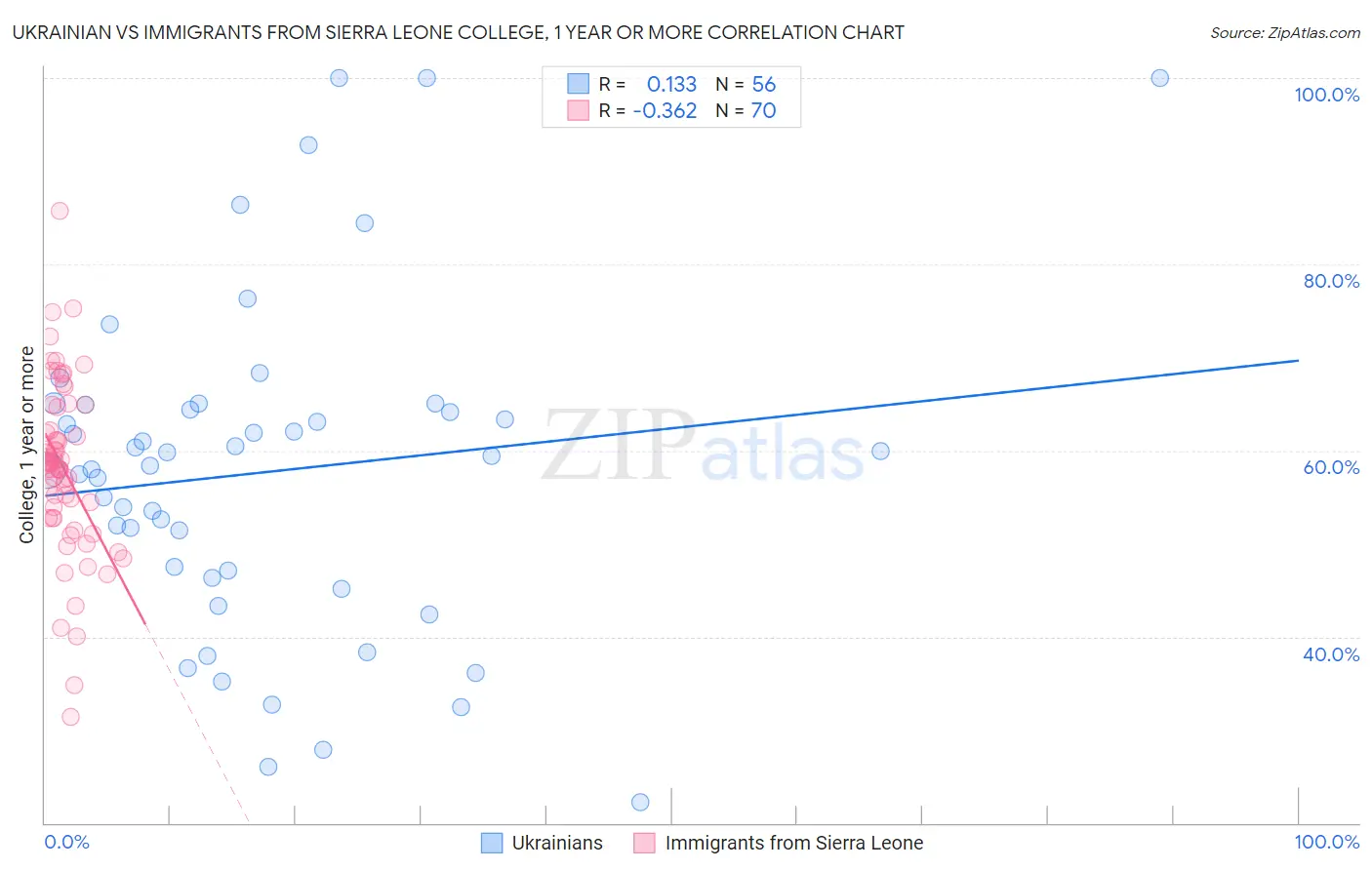 Ukrainian vs Immigrants from Sierra Leone College, 1 year or more