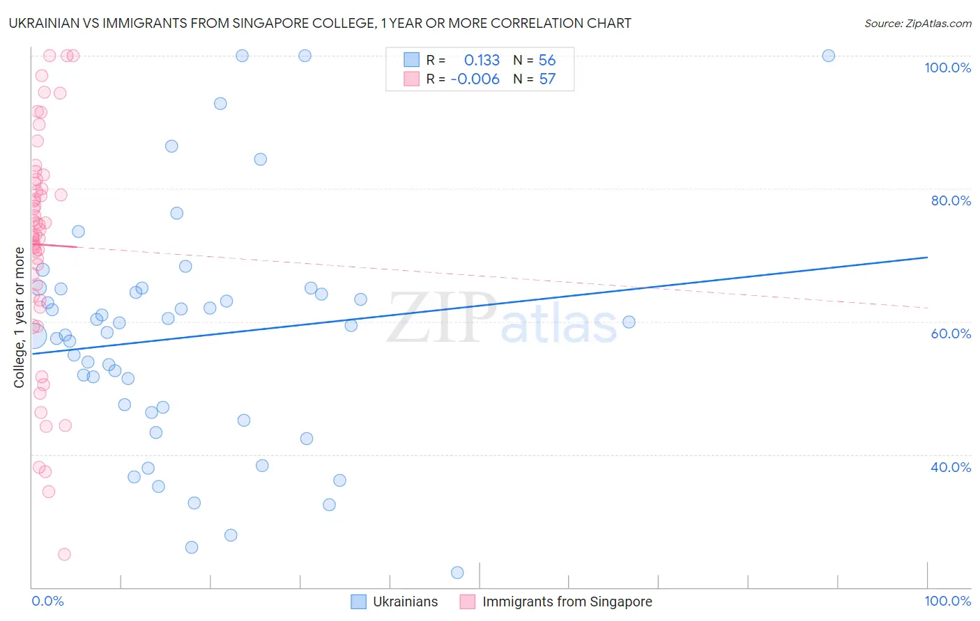 Ukrainian vs Immigrants from Singapore College, 1 year or more