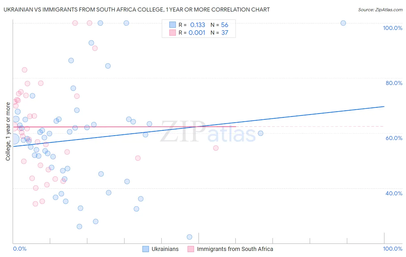 Ukrainian vs Immigrants from South Africa College, 1 year or more