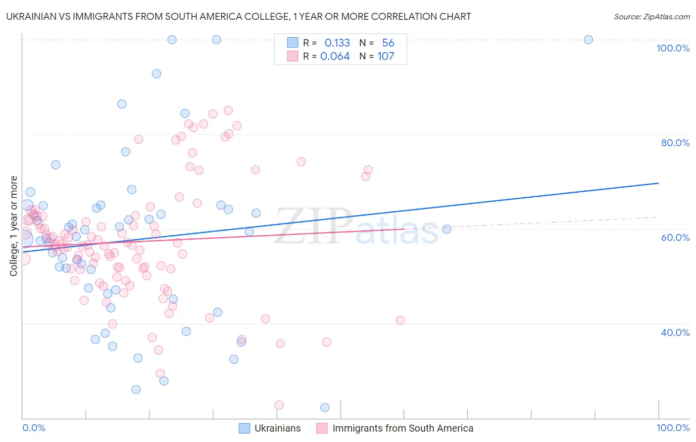 Ukrainian vs Immigrants from South America College, 1 year or more