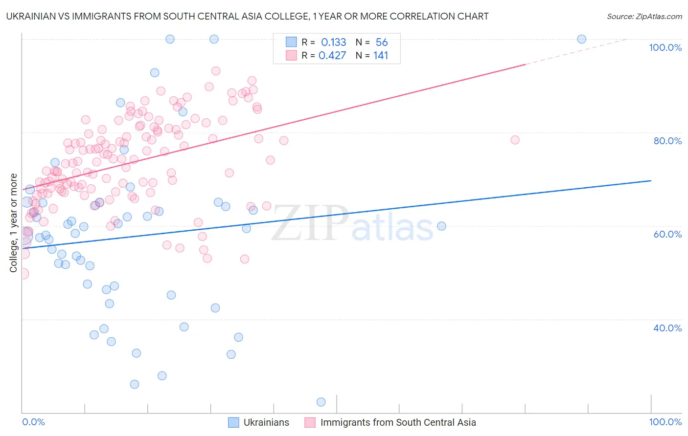 Ukrainian vs Immigrants from South Central Asia College, 1 year or more
