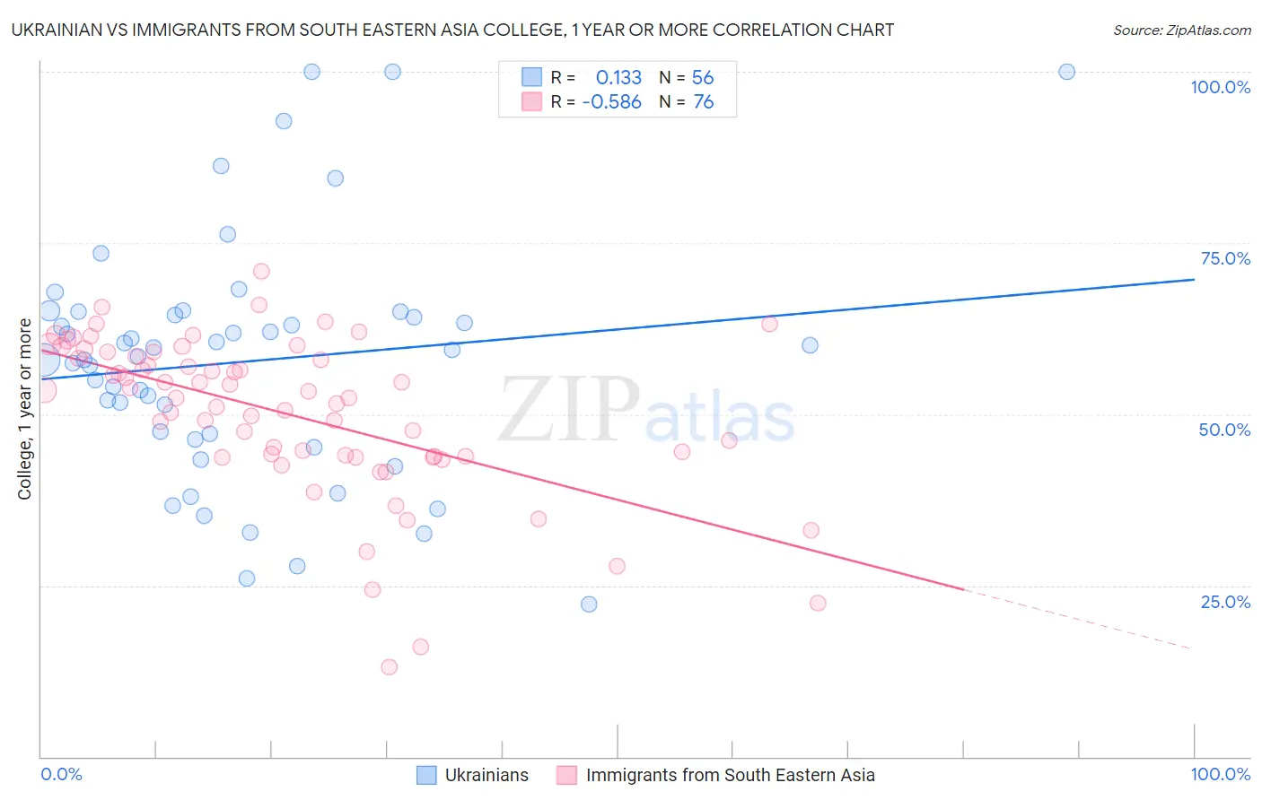 Ukrainian vs Immigrants from South Eastern Asia College, 1 year or more