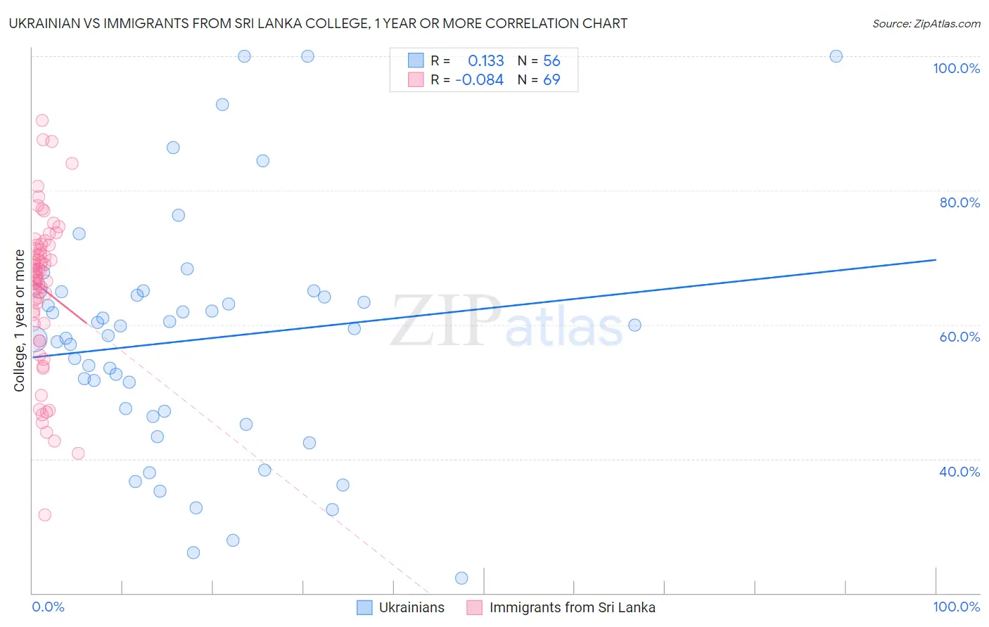 Ukrainian vs Immigrants from Sri Lanka College, 1 year or more