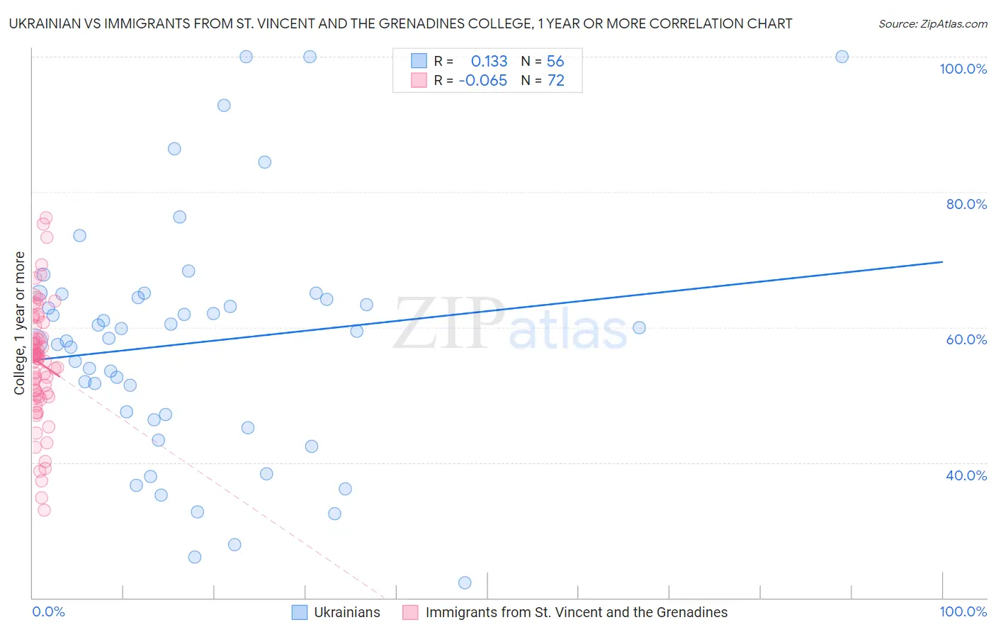 Ukrainian vs Immigrants from St. Vincent and the Grenadines College, 1 year or more
