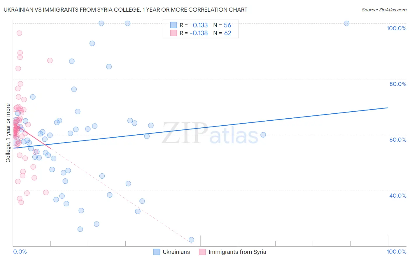 Ukrainian vs Immigrants from Syria College, 1 year or more