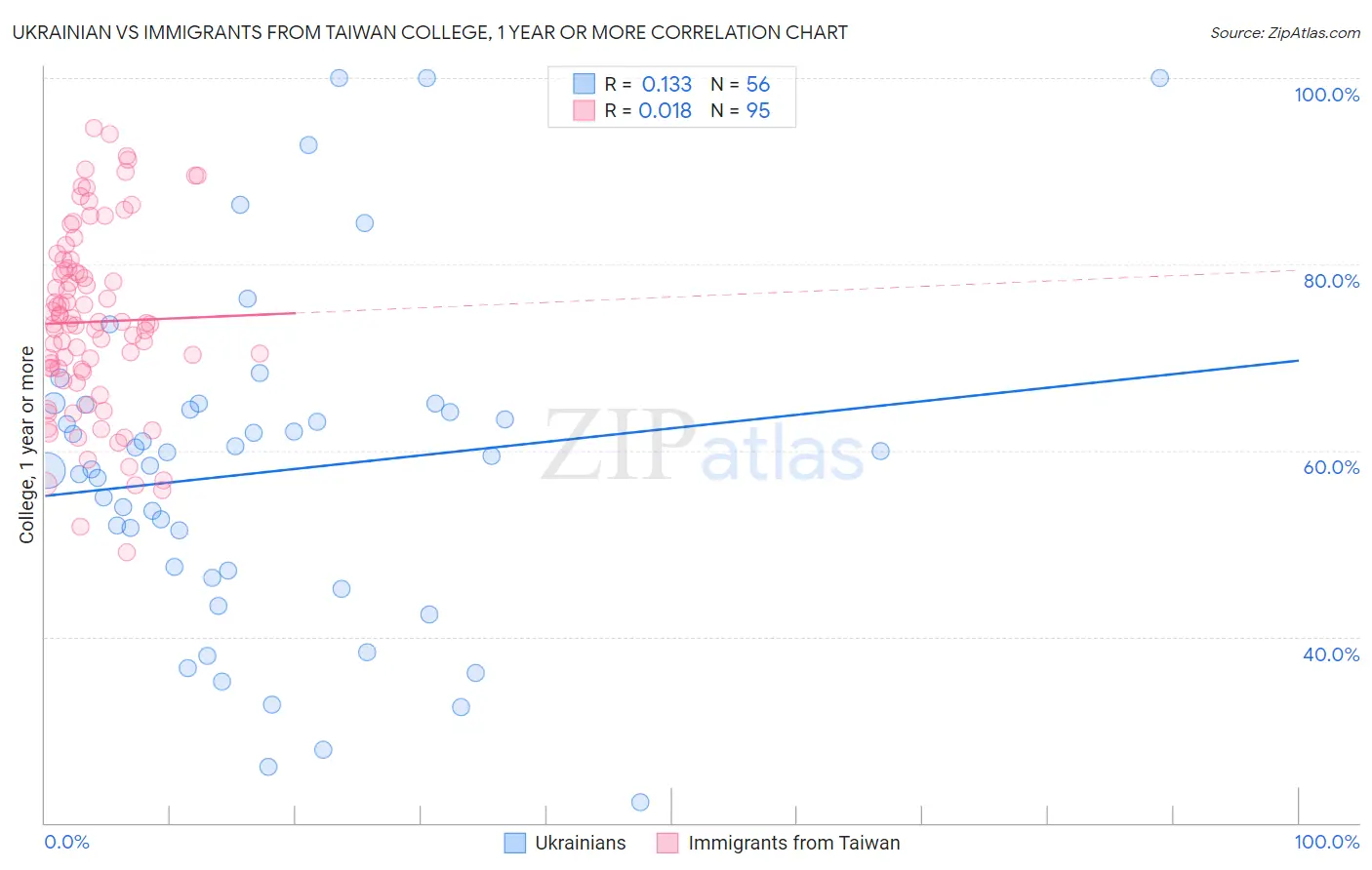 Ukrainian vs Immigrants from Taiwan College, 1 year or more