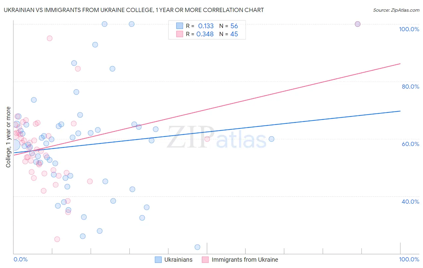 Ukrainian vs Immigrants from Ukraine College, 1 year or more