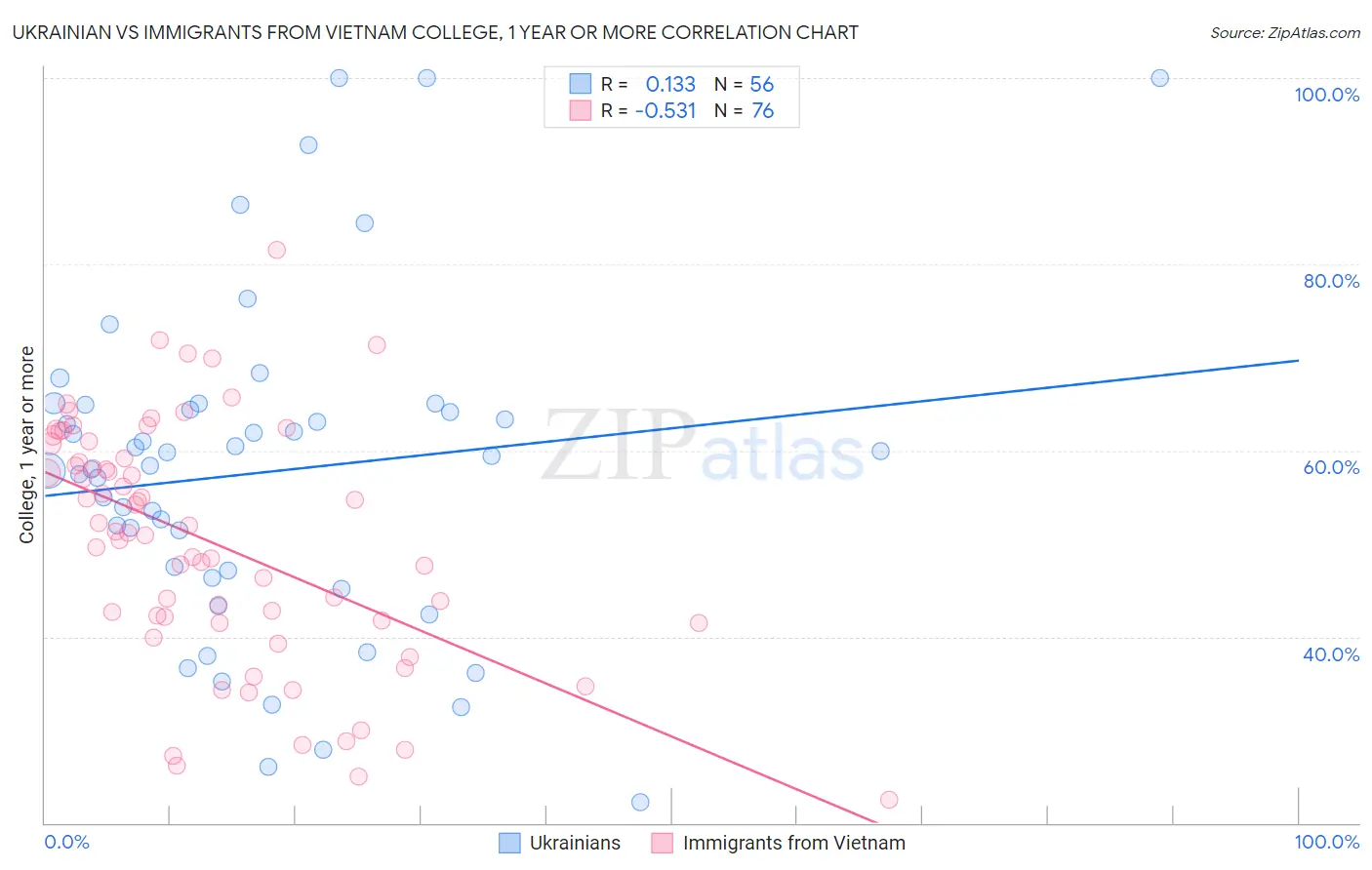 Ukrainian vs Immigrants from Vietnam College, 1 year or more