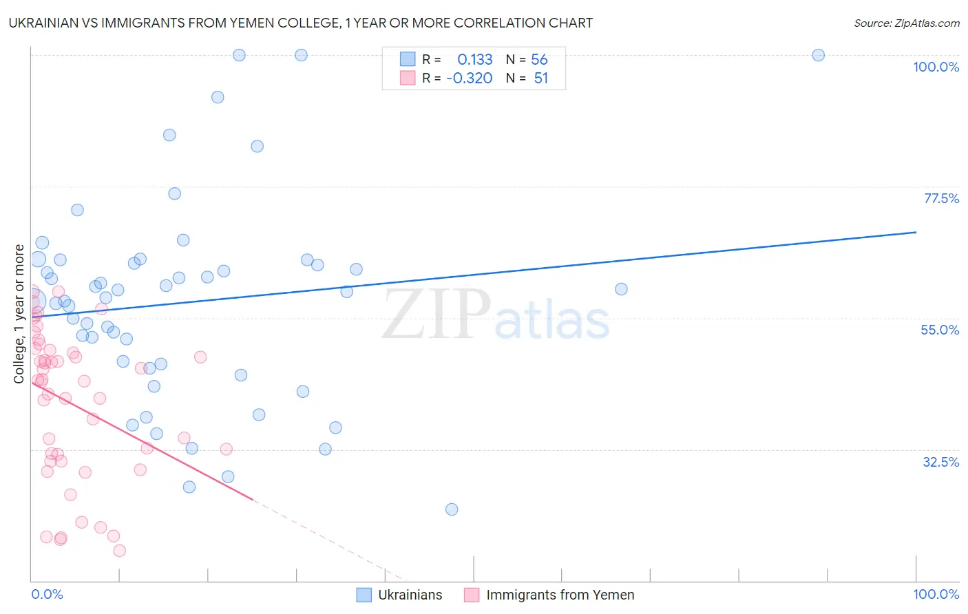 Ukrainian vs Immigrants from Yemen College, 1 year or more