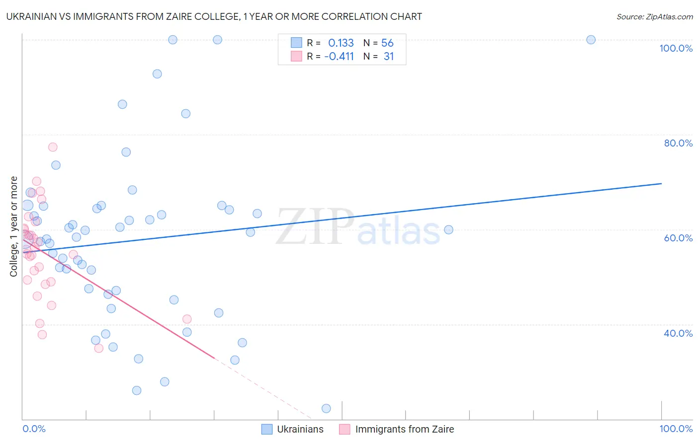 Ukrainian vs Immigrants from Zaire College, 1 year or more