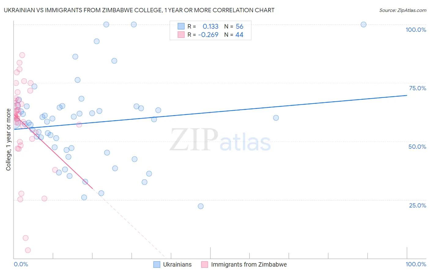 Ukrainian vs Immigrants from Zimbabwe College, 1 year or more